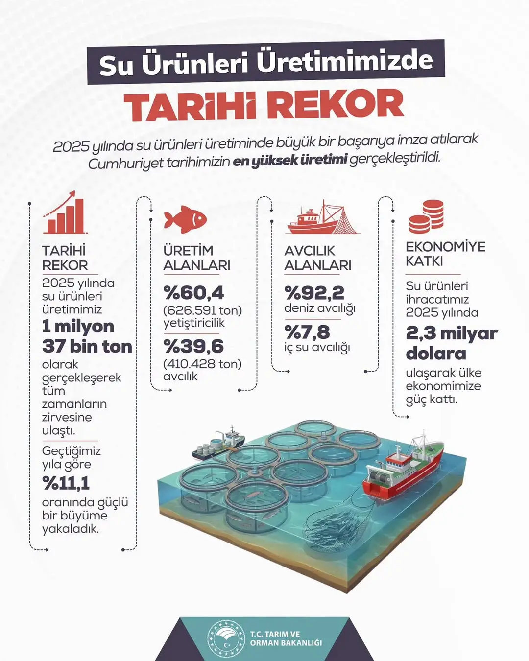 Denizlerimizin Bereketi ve Üreticimizin Alın Teri Cumhuriyet Tarihimizin Rekorunu Getirdi