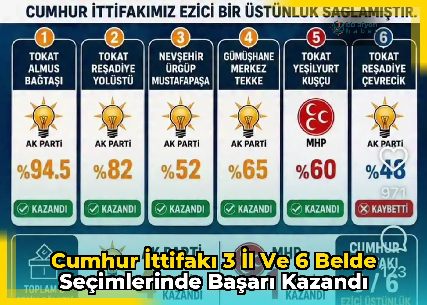 Cumhur İttifakı 3 İl ve 6 Belde Seçimlerinde Başarı Kazandı